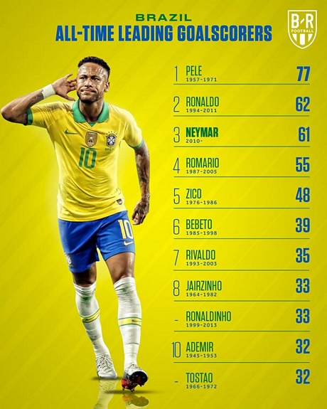 Chỉ cần 1 bàn thắng nữa Neymar sẽ đuổi kịp 