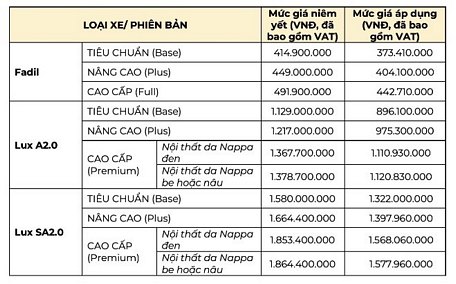 Giá bán cụ thể cho từng mẫu xe của VinFast sau khi giảm giá.