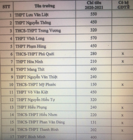 Kỳ thi tuyển sinh lớp 10 phổ thông năm học 2020- 2021 sẽ tuyển trên 9.900 chỉ tiêu.