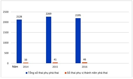 Biểu đồ thống kê của Trung tâm Chăm sóc sức khỏe sinh sản tỉnh về Vị thành niên có thai sớm và phá thai.