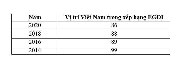 Thứ hạng của Việt Nam tăng liện tục từ năm 2014 - 2020.