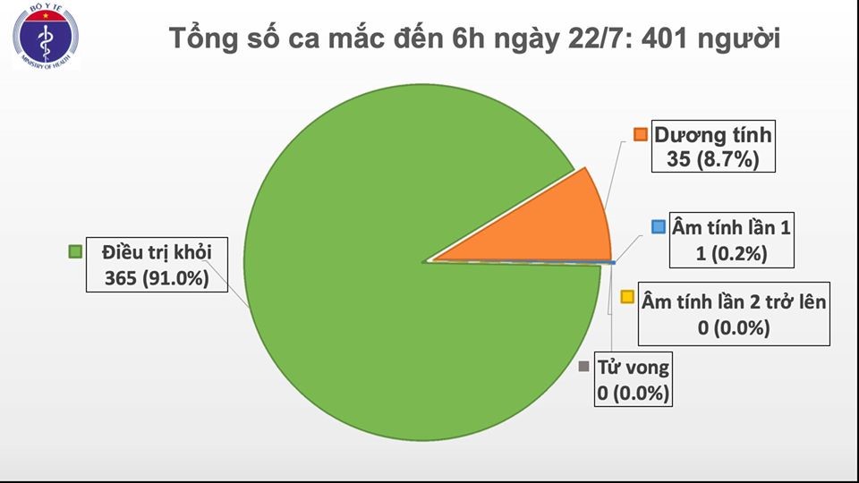 Tình hình dịch bệnh COVID-19 tại Việt Nam đến 6 giờ ngày 22/7.