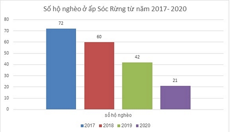 Biểu đồ: Số hộ nghèo ở ấp Sóc Rừng từ năm 2017- 2020