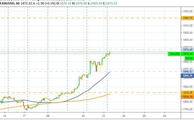 Diễn biến giá vàng đầu giờ sáng 23/7. (Nguồn: Tradingview) 