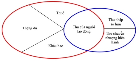 Sơ đồ mối quan hệ giữa GRDP và tổng thu nhập dân cư.