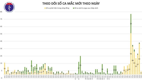 Biểu đồ ghi nhận các ca mắc COVID-19 theo ngày.