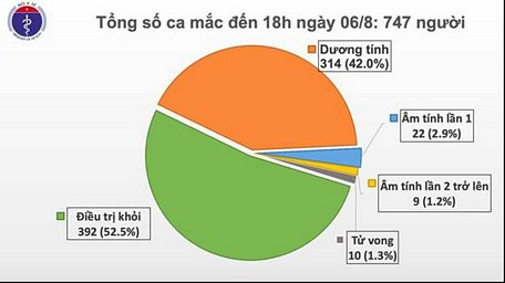 Thêm 30 ca mắc Covid-19 mới, trong đó 27 ca liên quan đến Đà Nẵng