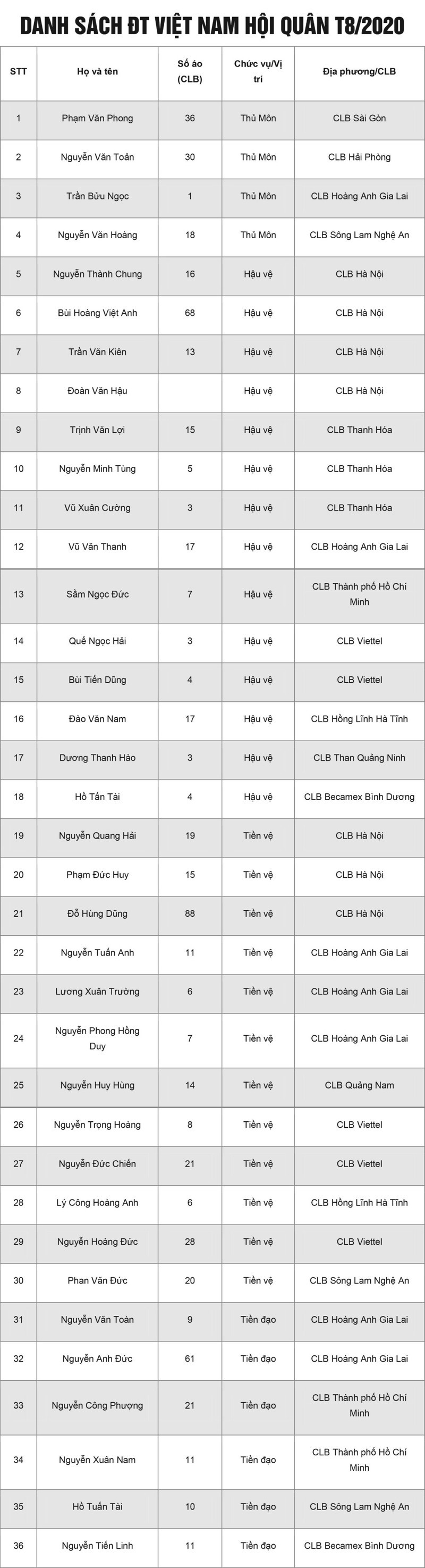 Danh sách đầy đủ ĐT Việt Nam ở lần tập trung đầu tiên năm 2020.