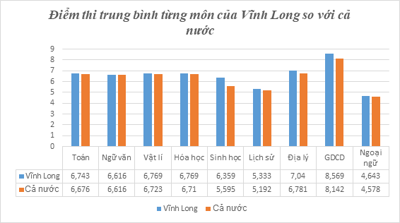 Trung bình điểm thi tỉnh Vĩnh Long so với trung bình điểm thi cả nước theo từng môn.