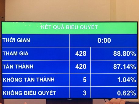 Kết quả biểu quyết thông qua Nghị quyết về tổ chức chính quyền đô thị tại TP.HCM - Ảnh: LÊ KIÊN