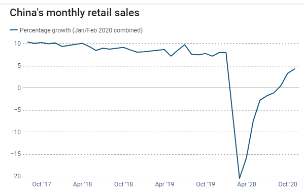 Doanh số bán lẻ hàng tháng của Trung Quốc. Ảnh: Cục Thống kê Quốc gia Trung Quốc 