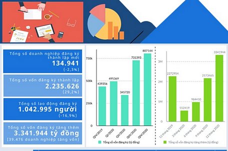 Tình hình đăng ký doanh nghiệp năm 2020 - Nguồn: Cục Quản lý đăng ký kinh doanh