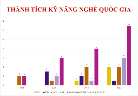 Biểu đồ thống kê số lượng sinh viên giỏi nghề quốc gia qua các năm.