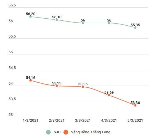 Giá vàng SJC và vàng Rồng Thăng Long từ ngày 1/3-5/3/2021. Đơn vị: Triệu đồng