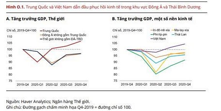 Việt Nam và Trung Quốc hồi phục nhanh nhất thế giới.