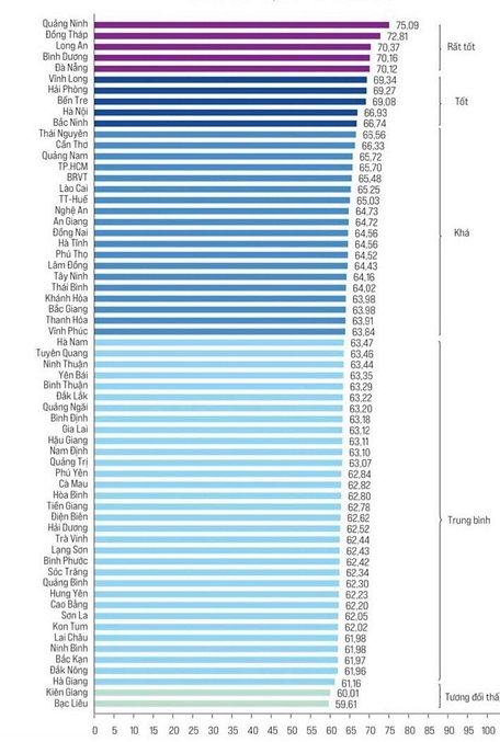 Bảng xếp hạng chỉ số PCI của 63 địa phương.