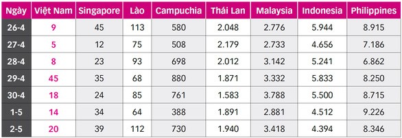 Số ca nhiễm công bố trong ngày ở một số nước Đông Nam Á tuần qua - Dữ liệu: BẢO ANH tổng hợp