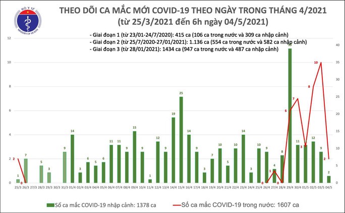 Bản đồ dịch Covid-19- Nguồn: Bộ Y tế