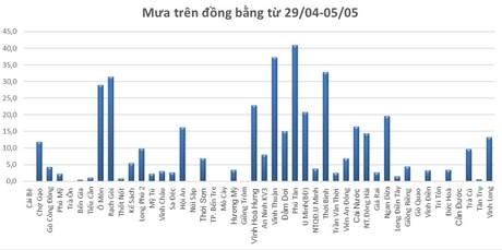 Biểu đồ lũy tích lượng mưa một số vùng trên ĐBSCL từ 29/4- 5/5/2021.