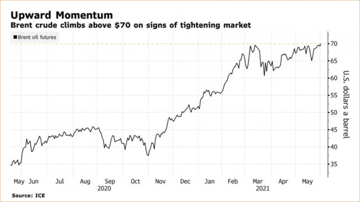 Giá dầu thô đang tăng mạnh.