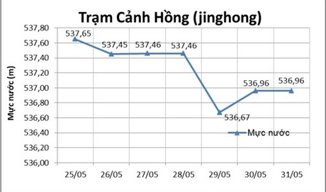 Diễn biến mực nước tại trạm Cảnh Hồng tuần cuối tháng 5/2021
