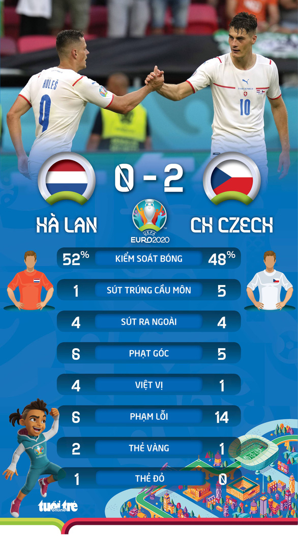 Thắng Hà Lan 2- 0, CH Czech tạo nên bất ngờ lớn đầu tiên ở EURO 2020. Ảnh của TTO