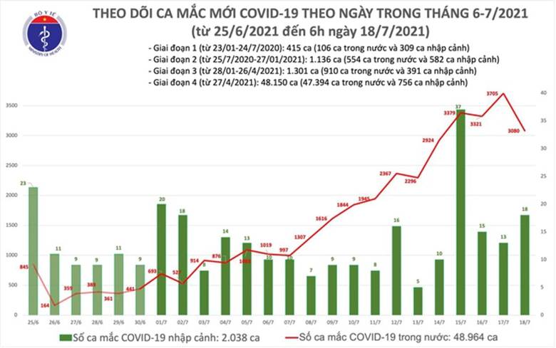  Từ đầu tháng 7, số ca mắc mới trong một ngày tại nước ta liên tục tăng.