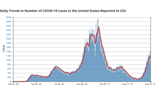 Số lượng ca Covid-19 tăng trở lại tại Mỹ vào tháng 8 (Biểu đò: CDC Mỹ).