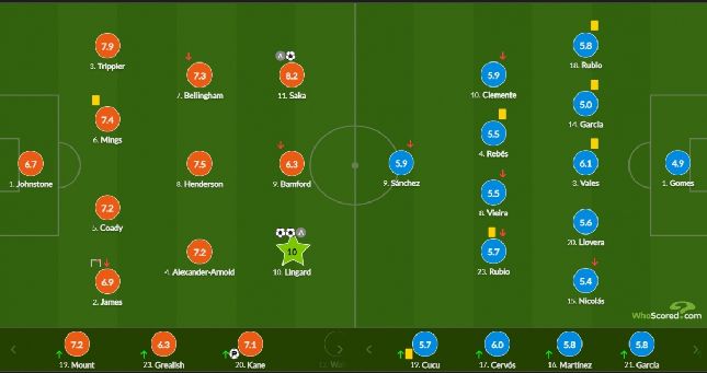 Ghi cú đúp và có 1 pha kiến tạo, Jesse Lingard được Whoscored chấm 10 điểm hoàn hảo ở trận này.