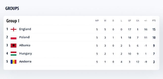 Thắng đậm Andorra 4-0, Anh củng cố ngôi đầu bảng I vòng loại World Cup 2022 trước khi gặp Ba Lan ở lượt trận tới.