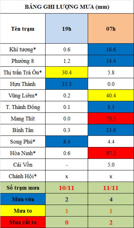 Bảng ghi lượng mưa tại các trạm trong tỉnh vào đêm qua.