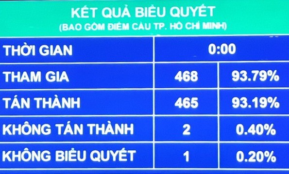 Kết quả biểu quyết. Ảnh: T.Vương