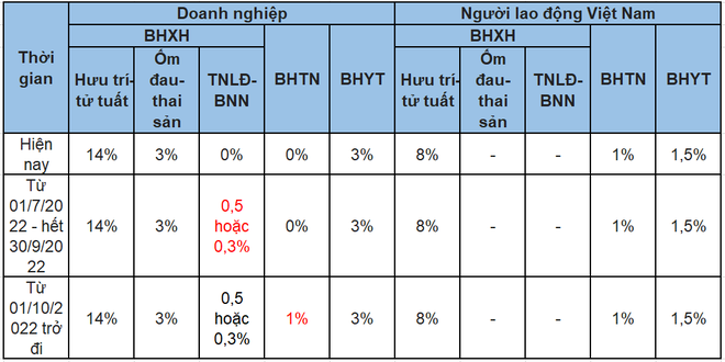 Mức đóng BHXH cho người lao động Việt Nam và doanh nghiệp sử dụng lao động Việt Nam