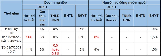 Mức đóng BHXH cho người lao động nước ngoài và doanh nghiệp sử dụng lao động nước ngoài