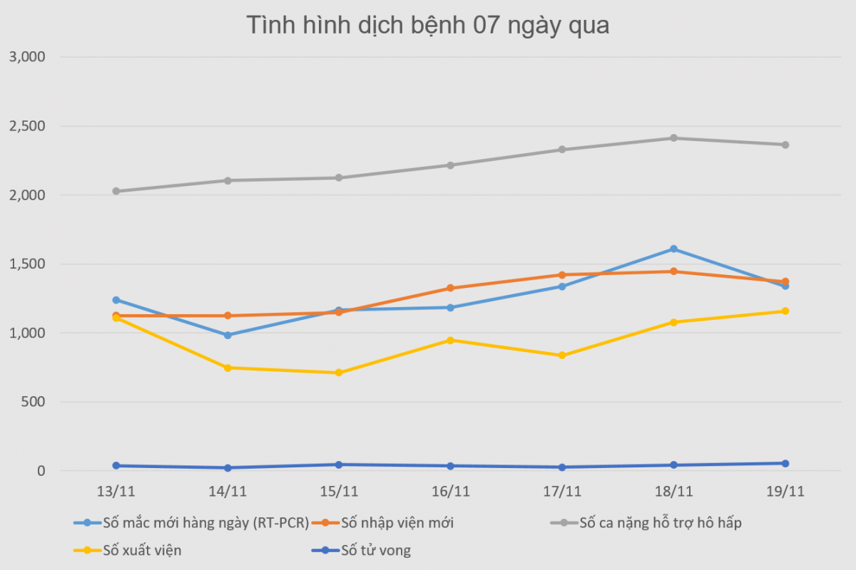 Biểu đồ dịch COVID-19 tại TP.HCM trong 7 ngày qua.