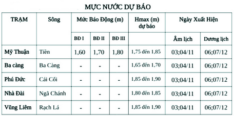 Dự báo mực nước triều cường đầu tháng 11 âm lịch.