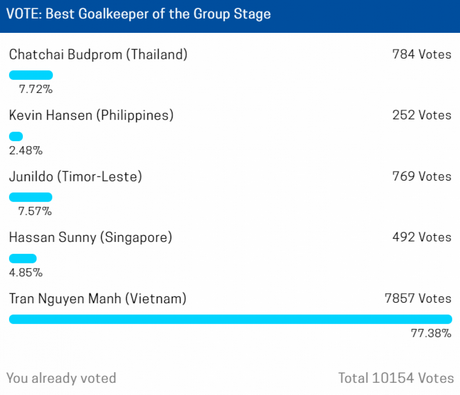 Nguyên Mạnh dẫn đầu cuộc bầu chọn Thủ môn hay nhất vòng bảng.