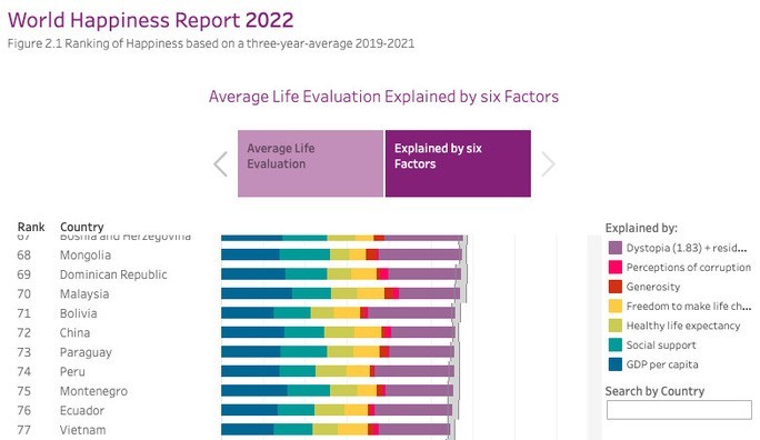 Việt Nam xếp hạng 77 trong số các quốc gia hạnh phúc nhất thế giới năm 20220. Ảnh: Mạng lưới Giải pháp Phát triển Bền vững của Liên Hợp Quốc.