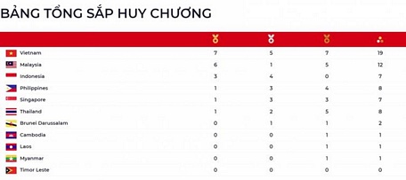  Bảng tổng sắp huy chương SEA Games 31 tính đến 6h ngày 12/5. 