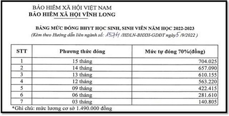 Năm học 2022- 2023, mức đóng BHYT hàng tháng của nhóm học sinh, sinh viên không thay đổi, mức đóng theo quy định bằng 4,5% mức lương cơ sở (1.490.000đ) nhân với số tháng tương ứng thời hạn sử dụng thẻ BHYT. Trong đó, ngân sách nhà nước hỗ trợ 30%, học sinh, sinh viên chỉ đóng 70%.