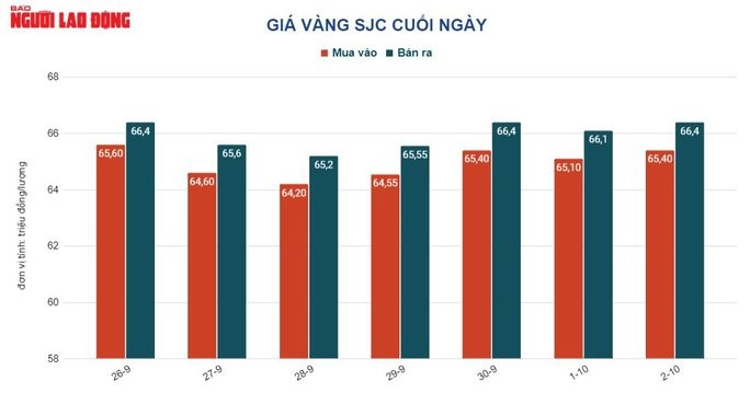 Giá vàng hôm nay tiếp tục hồi phục sau khi thoát khỏi vùng đáy trong 2,5 năm qua