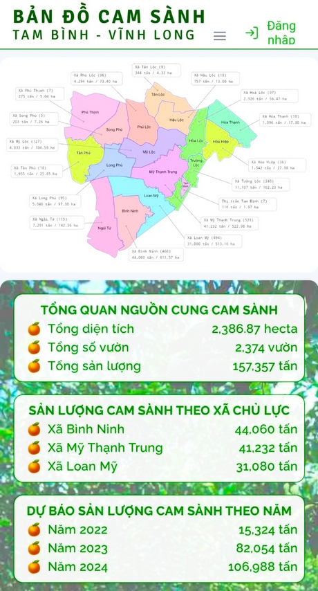 Thực hiện số hóa vùng cam sành có thể kiểm soát được sản lượng cung ứng ra thị trường.