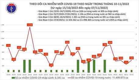  Biểu đồ dịch COVID-19