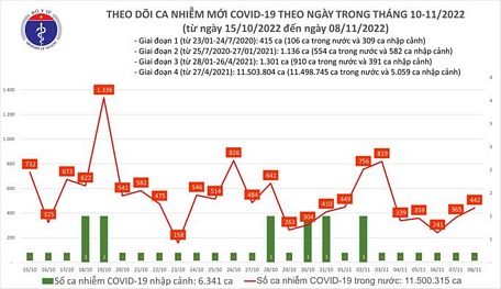  Biểu đồ dịch COVID-19