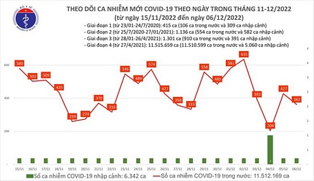  Biểu đồ dịch COVID-19