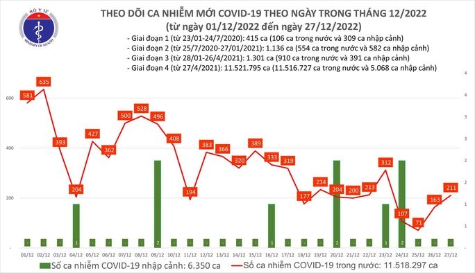 Biểu đồ dịch COVID-19