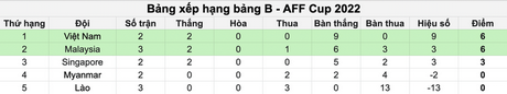 Bảng xếp hạng tạm thời.