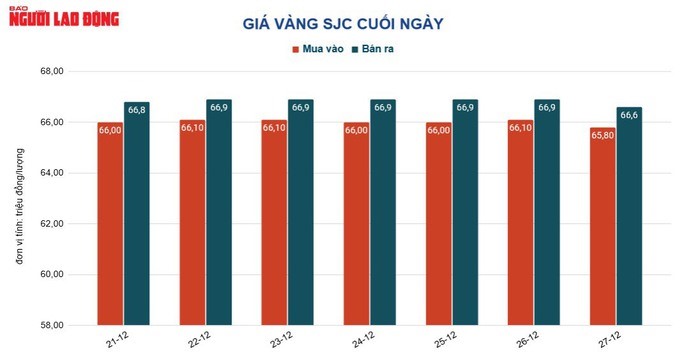 Giá vàng thế giới đêm qua tăng mạnh lên 1.833 USD/ounce - mức cao nhất trong 6 tháng qua Ảnh: Thy Thơ