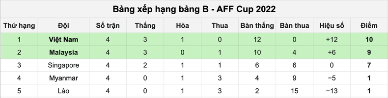 Bảng xếp hạng chung cuộc bảng B.