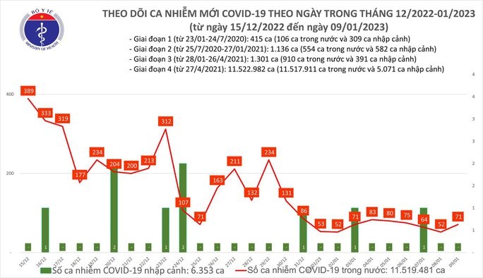  Biểu đồ dịch COVID-19